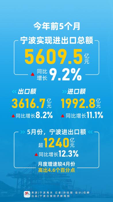 前5个月宁波实现进出口总额5609.5亿元 经济运行持续回升向好