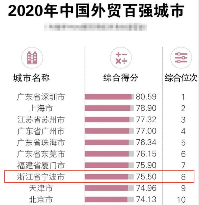 连续四年位列外贸竞争力百强城市第八 宁波外贸强在哪里?