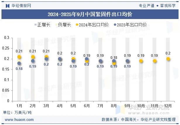华经产业研究院，紧固件出口数据，9月中国紧固件出口