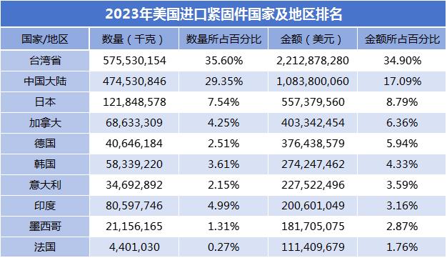 特朗普，美国加征关税，紧固件