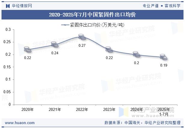 2025年7月中国紧固件出口，紧固件，紧固件出口数据