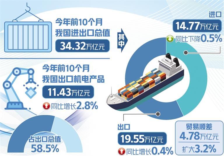 前10月进出口累计增速和10月份增速双双转正 外贸向好态势进一步显现