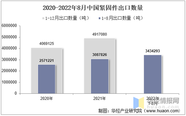 2022年8月中国紧固件出口数量、出口金额及出口均价统计分析