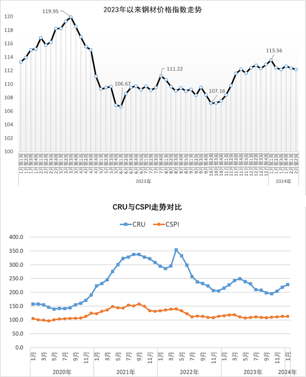 CSPI中国钢材价格指数周报