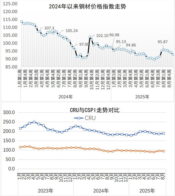 短期内钢价大跌可能性不大