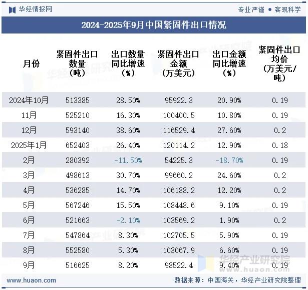 华经产业研究院，紧固件出口数据，9月中国紧固件出口
