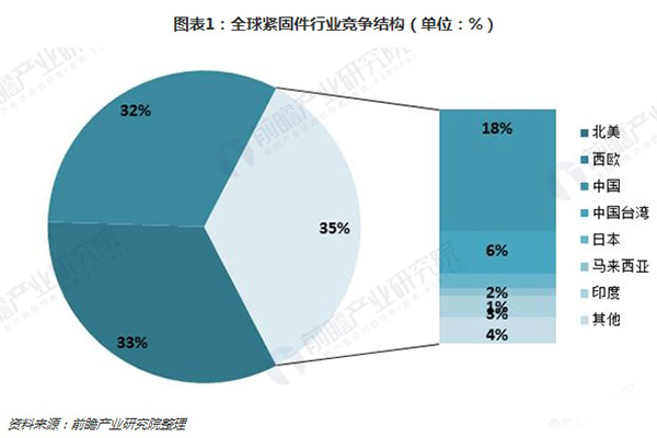 2018年中国紧固件行业发展机遇分析:下游产业发展迅速