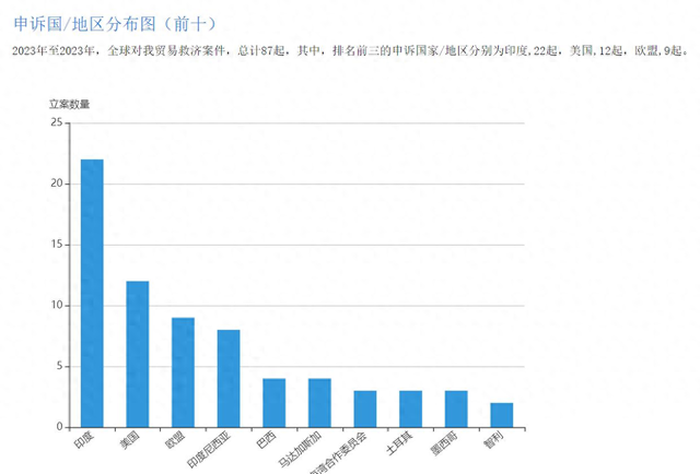2023年印度成对华发起贸易救济调查数量最多国家 专家道出其中原因