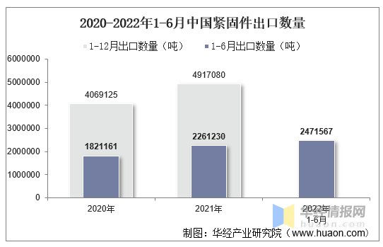2022年6月中国紧固件出口数量、出口金额及出口均价统计分析