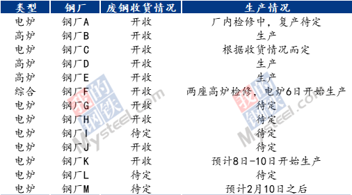 钢厂复产节奏放缓 广西废钢市场逐步回暖
