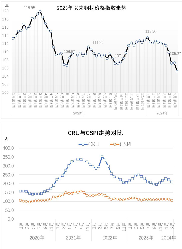 CSPI中国钢材价格指数周报