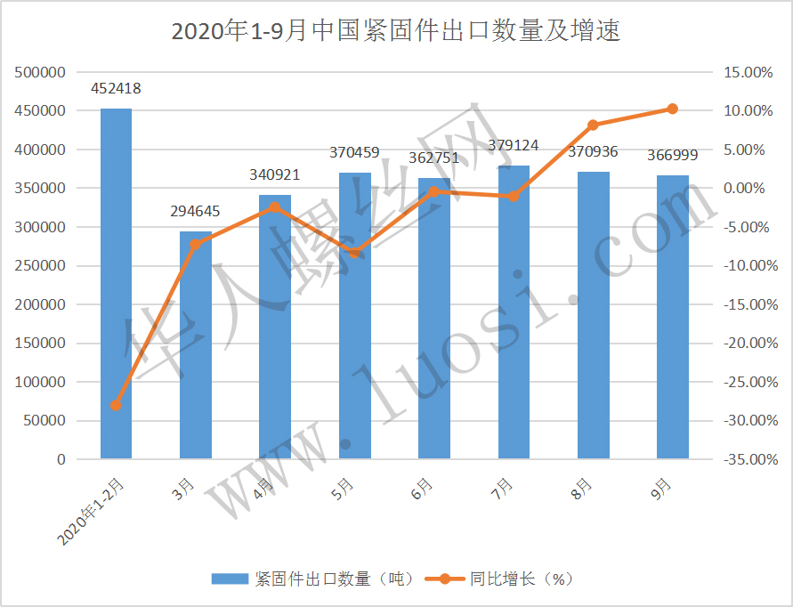 2020年1-9月中国紧固件出口数量及出口金额统计