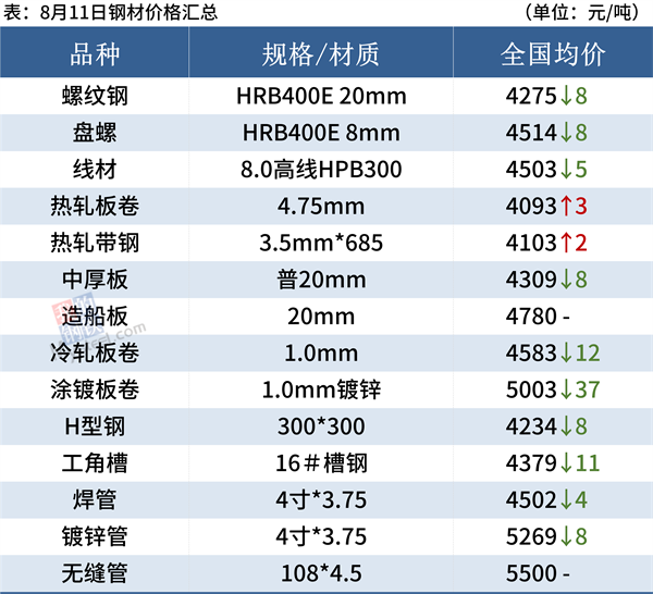 7家钢厂降价,钢价涨跌互现