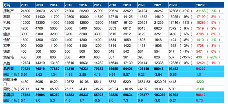 2023年的原材料价格将继续大幅上涨……概率较低