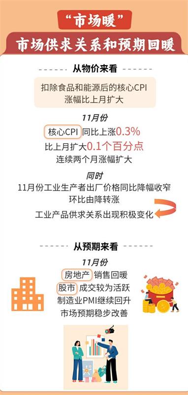 国民经济11月数据一览
