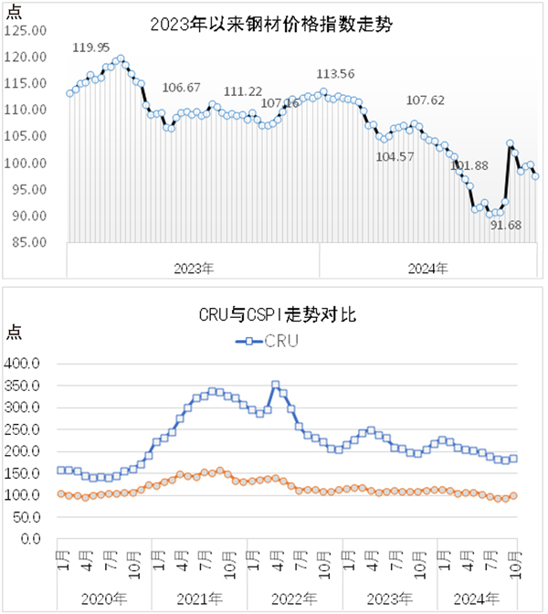 CSPI中国钢材价格指数周报