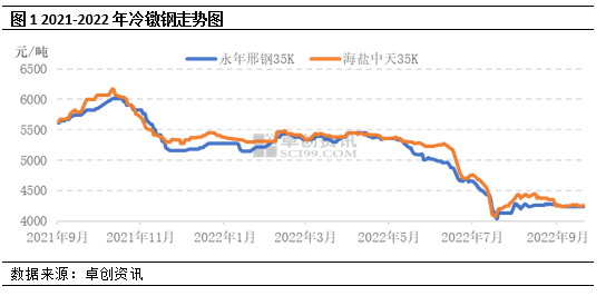 供需预期改善 10月冷墩或震荡小涨
