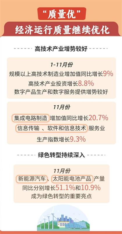 国民经济11月数据一览