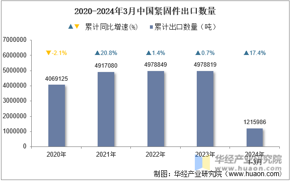 2024�?月中国紧固件出口1.png