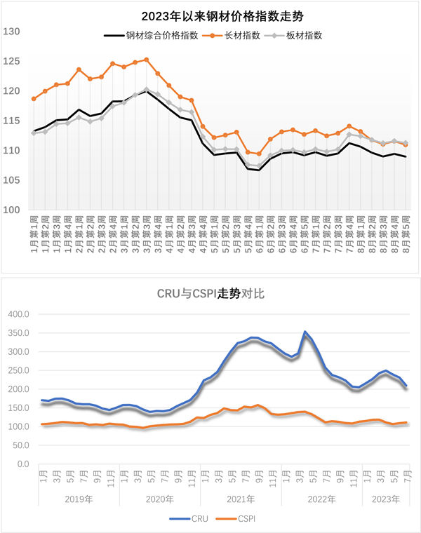 CSPI中国钢材价格指数周报