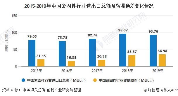 2020年中国紧固件行业进出口现状及发展趋势分析 行业亟待转型升级