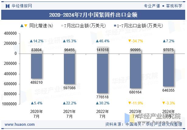 中国紧固件出口数量、出口金额及出口均价统计分析