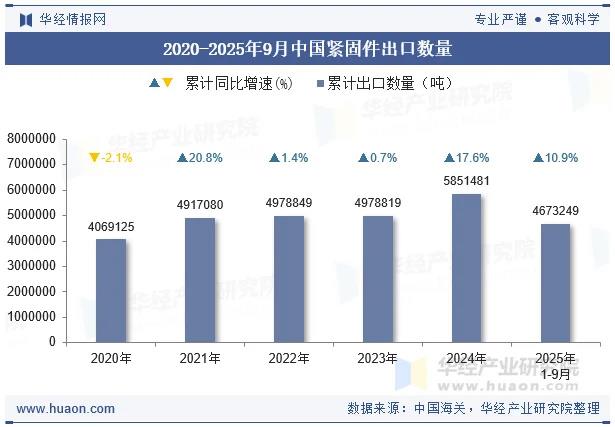 9月出口金额同比增长9.4%!2025年9月中国紧固件出口数量、出口金额及出口均价统计分析