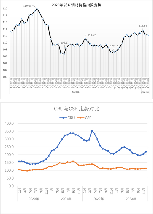CSPI中国钢材价格指数周报