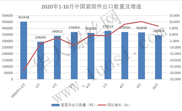 2020年1-10月中国紧固件出口数量及出口金额统计