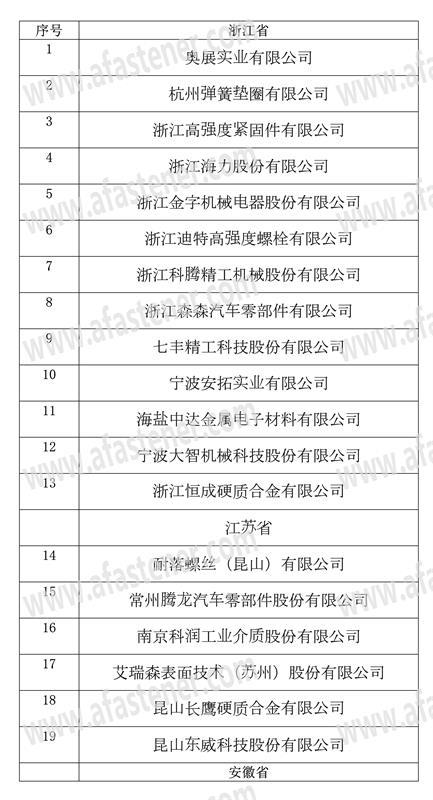 紧固件，反倾销，年度盘点，上海紧固件展，展会延期