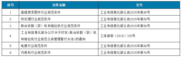 《高强度紧固件行业规范条件》等6个行业规范管理文件废止