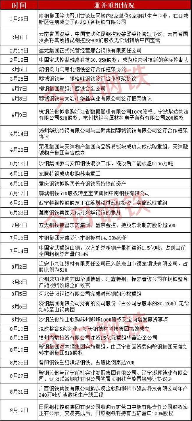 今年已有超40家钢企涉及重组及产能合作事项