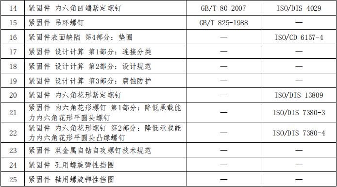 全国紧固件标准化技术委员会，2025年紧固件国家标准