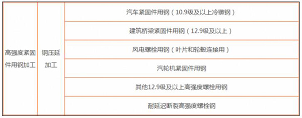 先进钢铁材料首次被列入新材料产业目录，紧固件行业占六项