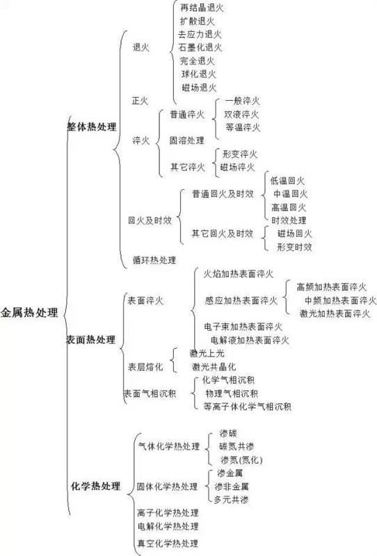 零部件，热处理，调质，渗氮，淬火