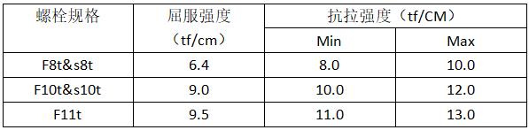 紧固件,螺栓,高强度螺栓,螺丝钉,南螺