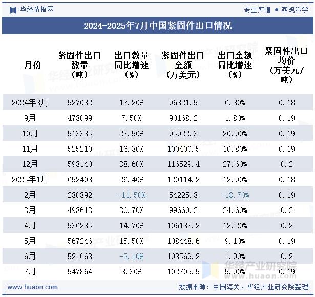 2025年7月中国紧固件出口，紧固件，紧固件出口数据