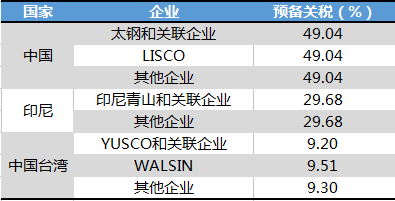 韩国对中国及其它国家/地区不锈钢反倾销初裁确定