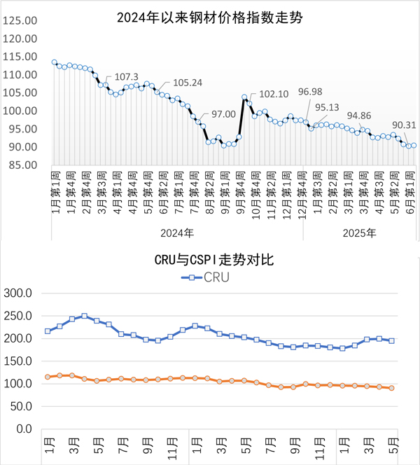 近期钢价或震荡依旧