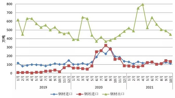 中钢协:1-10月钢铁产品进出口情况