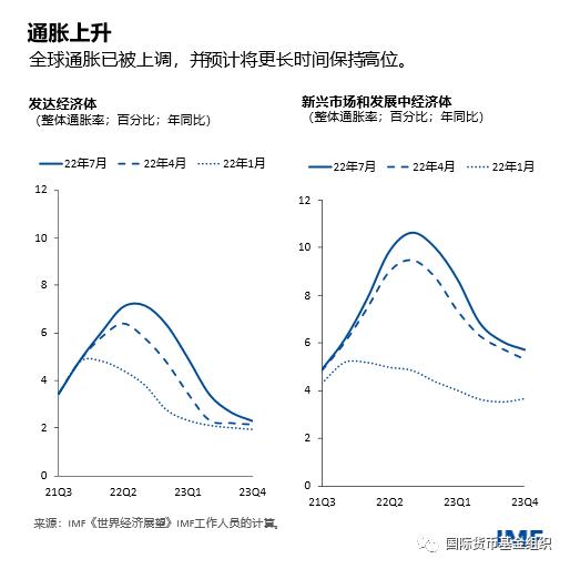 经济预测，全球通胀，新冠疫情，供应链