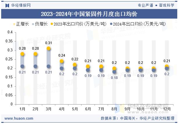 2024年紧固件出口