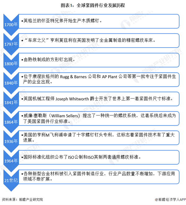 2022年全球紧固件行业市场现状及发展趋势分析 亚太市场规模占比超40%