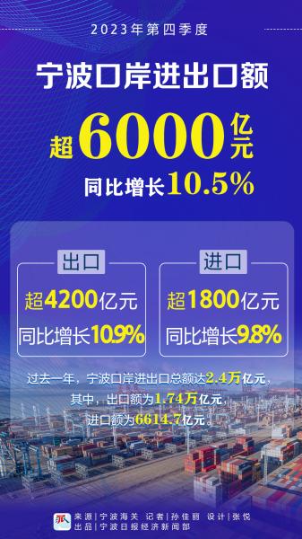 2023年宁波口岸进出口额达2.4万亿元