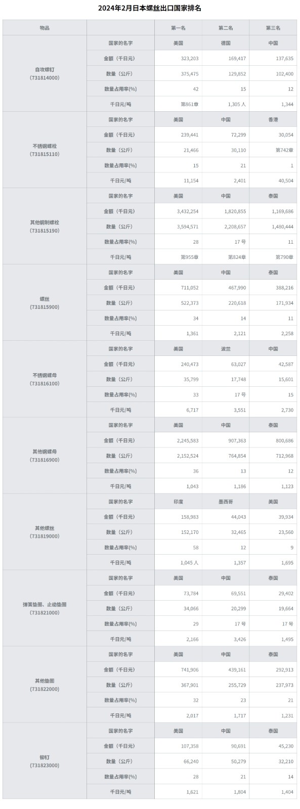 2024年2月日本螺丝出口国家排名