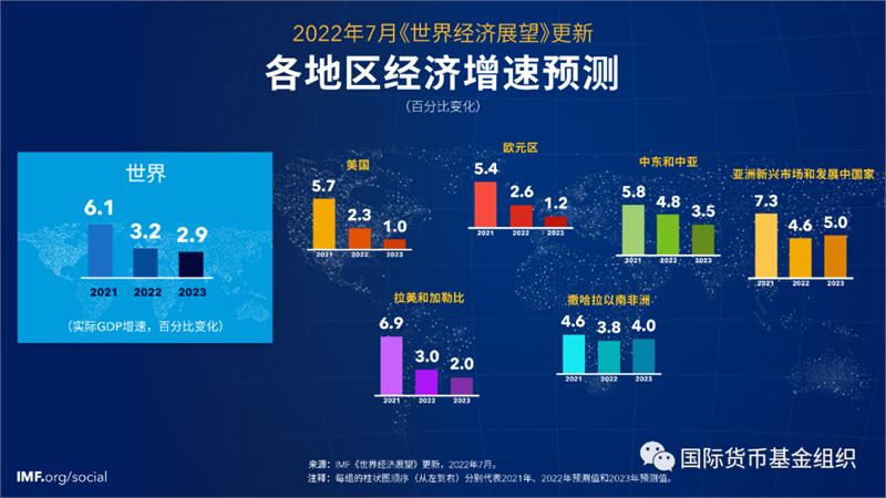 2022年7月最新全球经济预测