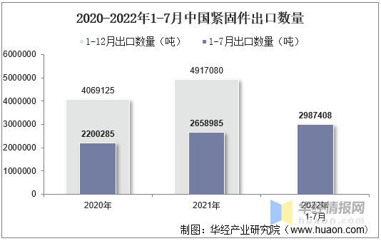 2022年7月中国紧固件出口数量、出口金额及出口均价统计分析