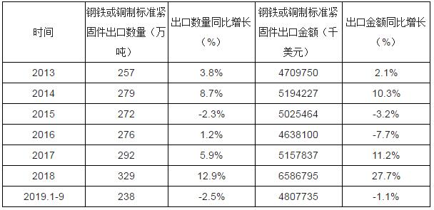 2019年1-9月中国钢铁或铜制标准紧固件出口量为238万吨 同比下降2.5% ...